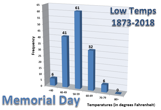 Graph of low temperatures in Chicago on Memorial Day