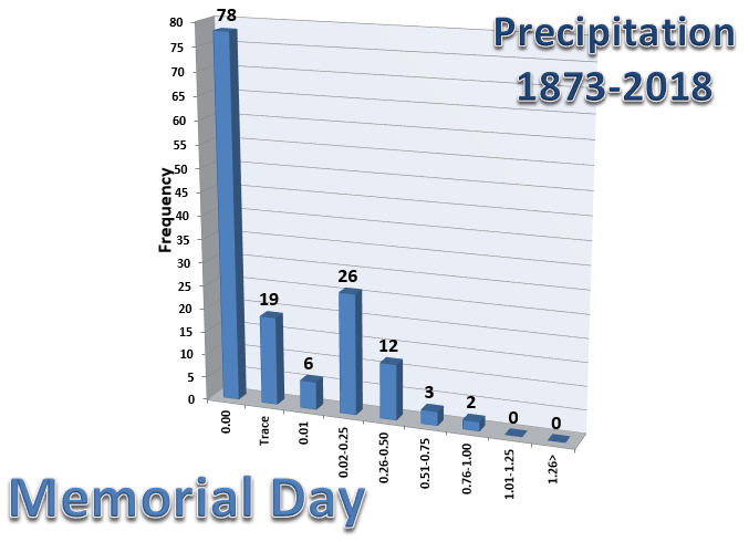 Graph of precipitation in Chicago on Memorial Day