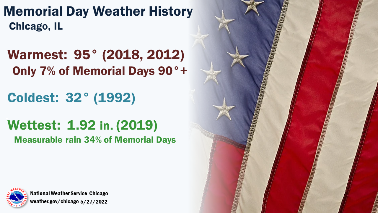 Memorial Day Climate