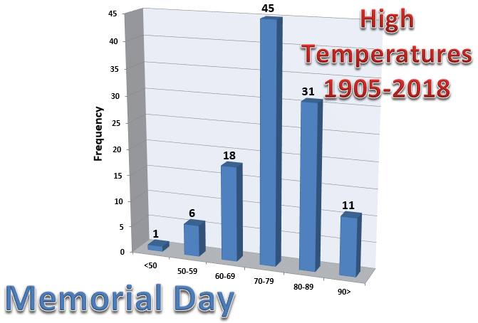 Graph of high temperatures in Rockford on Memorial Day