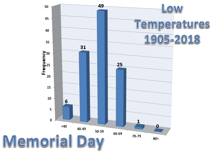 Low Temperatures for Rockford on Memorial Day