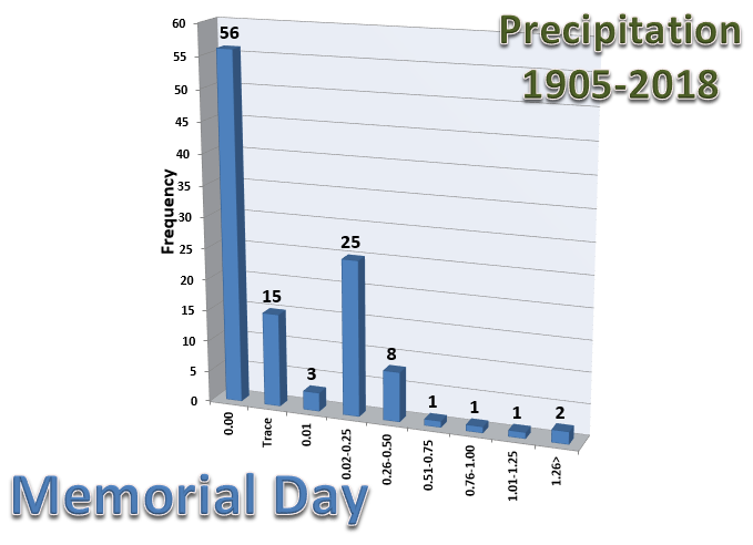 Precipitation at Rockford on Memorial Day