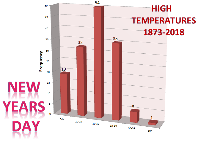 Graph of high temperatures in Chicago on New Years Day