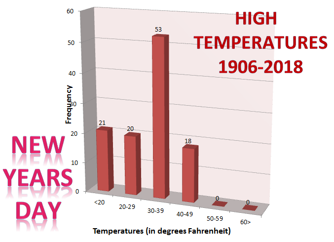 Graph of high temperatures in Rockford on New Years Day