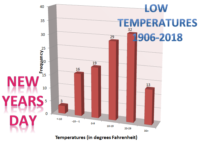 Low Temperatures on New Years Day at Rockford