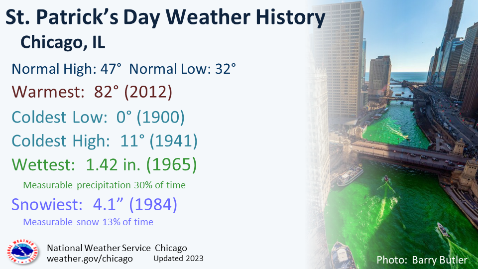Chicago Climate Data