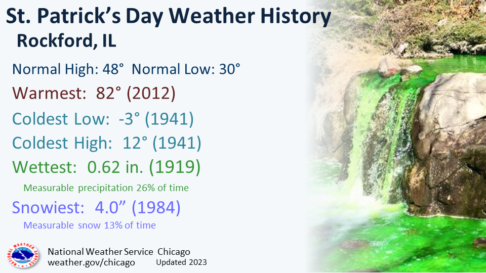 Rockford Climate Data