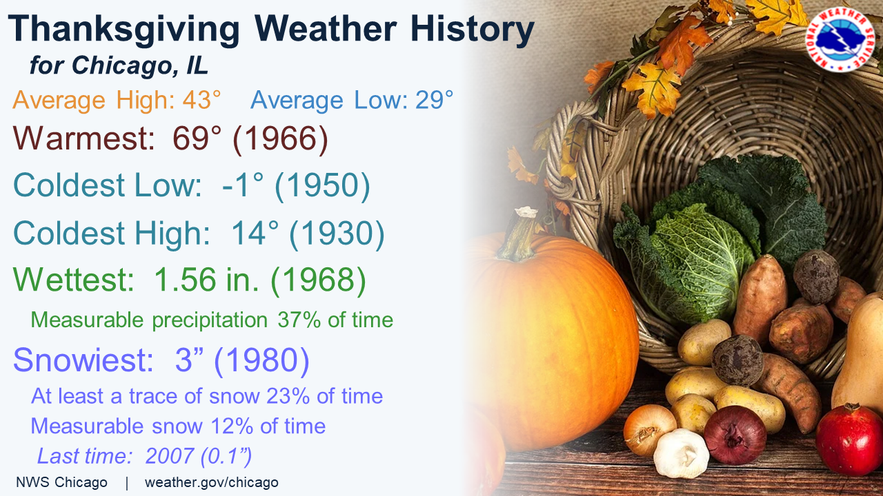 Chicago Climate Data