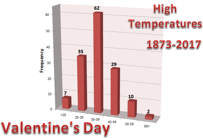 Graph of High Temperatures on Valentine's Day at Chicago 