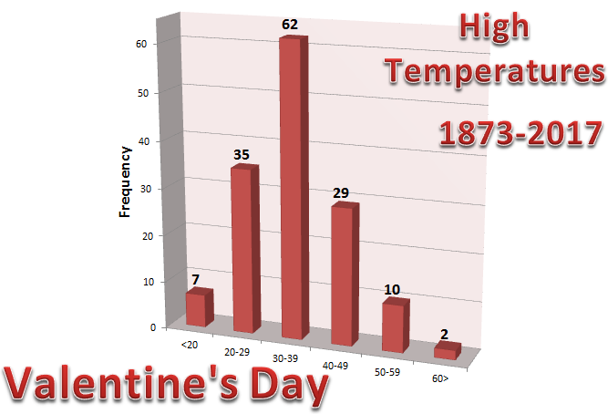 Graph of High Temperatures on Valentine's Day at Chicago