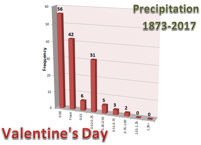 Graph of Precipitation on Valentine's Day in Chicago
