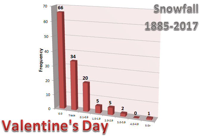 Graph of Snowfall on Valentine's Day in Chicago