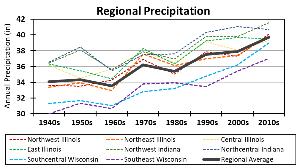 Graph of rainfall trends in climate divisions covering all river basins