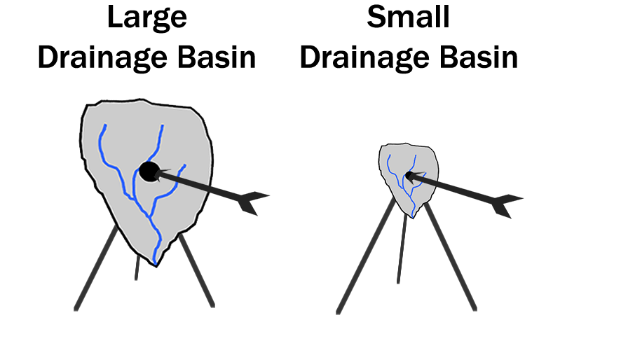 Graphic depicting large basins and small basins as targets.