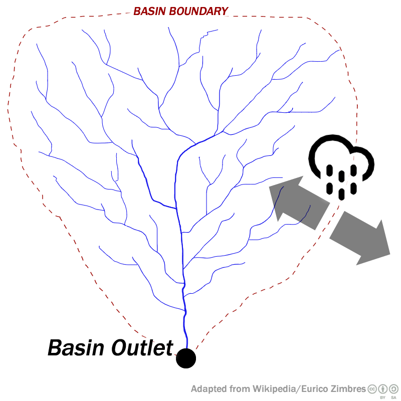 Graphic showing a drainage basin defined by a basin outlet, and runoff from precipitation splitting at the basin boundary.