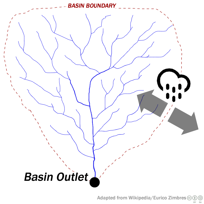 Graphic showing a drainage basin.