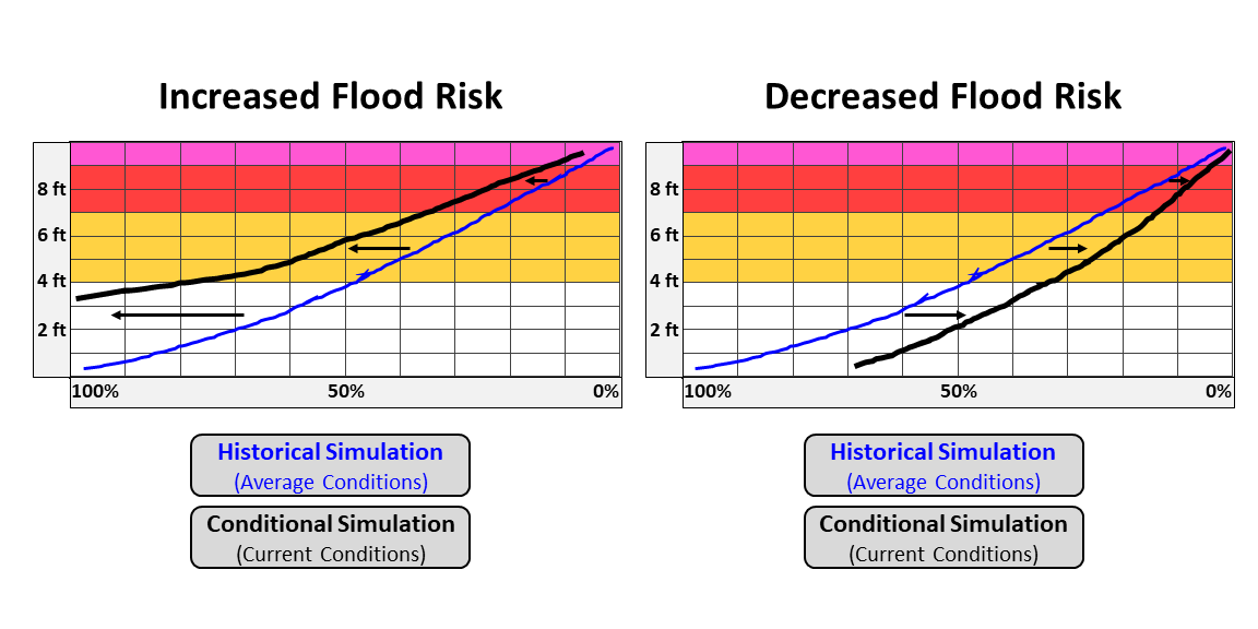 Graphic showing increased flood risk and decreased flood risk as depicted by Ensemble Streamflow Prediction (ESP)