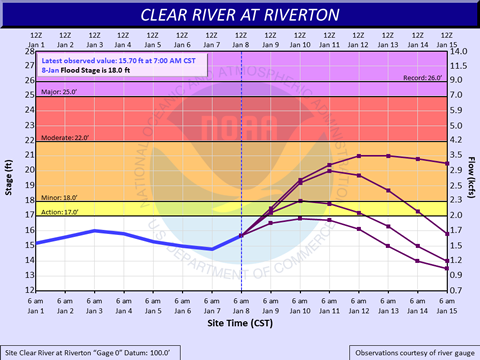 Graphic depicting river forecast scenarios