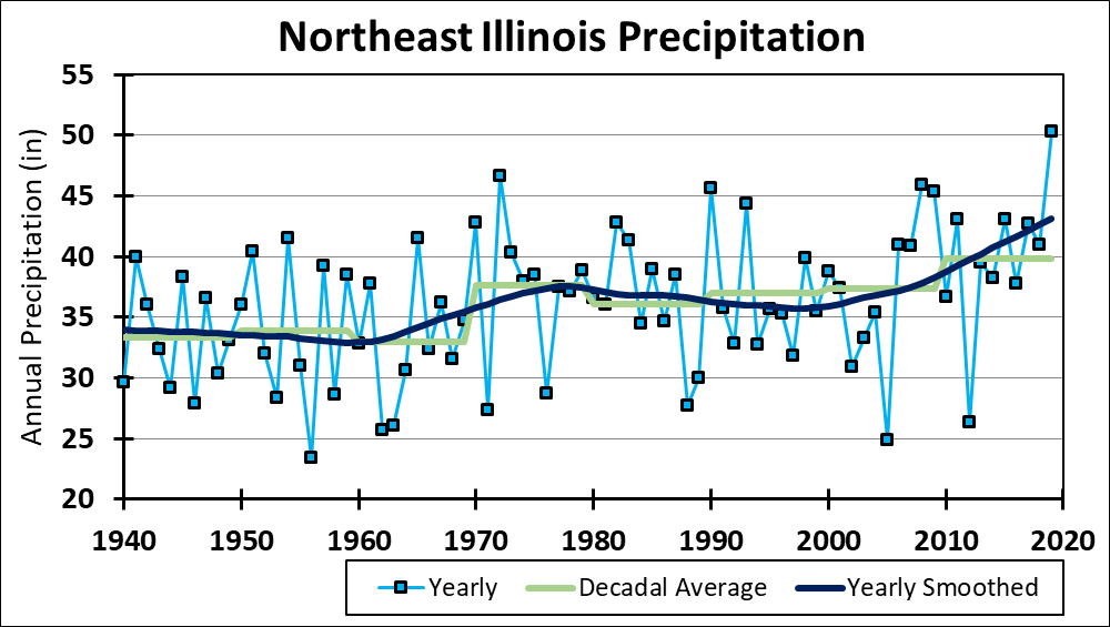 Graph of rainfall trend in the northeast Illinois climate division