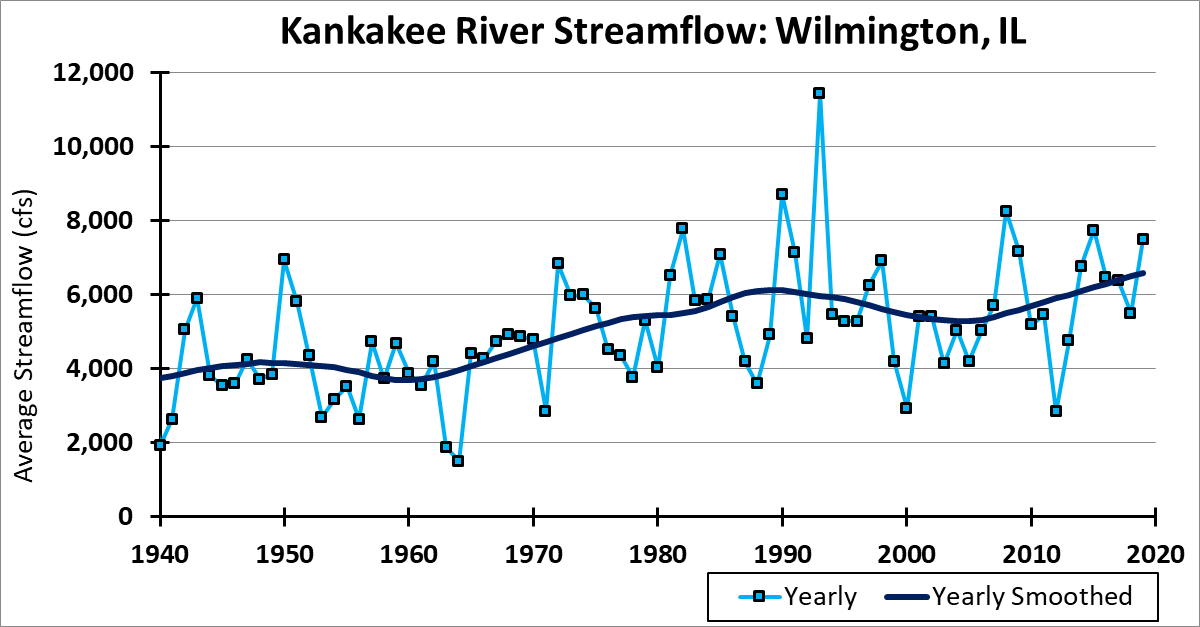 Graph of streamflow trends in the Kankakee River