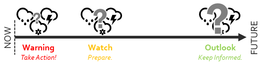 Graphic indicating outlooks are typically issued with the most lead time but the least confidence, watches are issued if confidence increases and the event gets closer, and warnings are issued when confidence is highest and the event is imminent