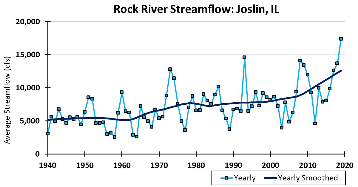 Graph of streamflow trends in the Rock River