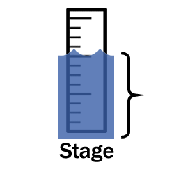 Graphic showing stage with the water surface being measured against an particular elevation or datum