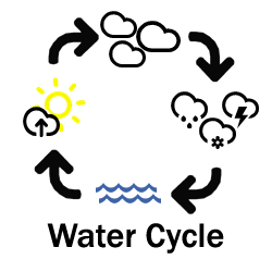 Graphic indicating the water cycle.