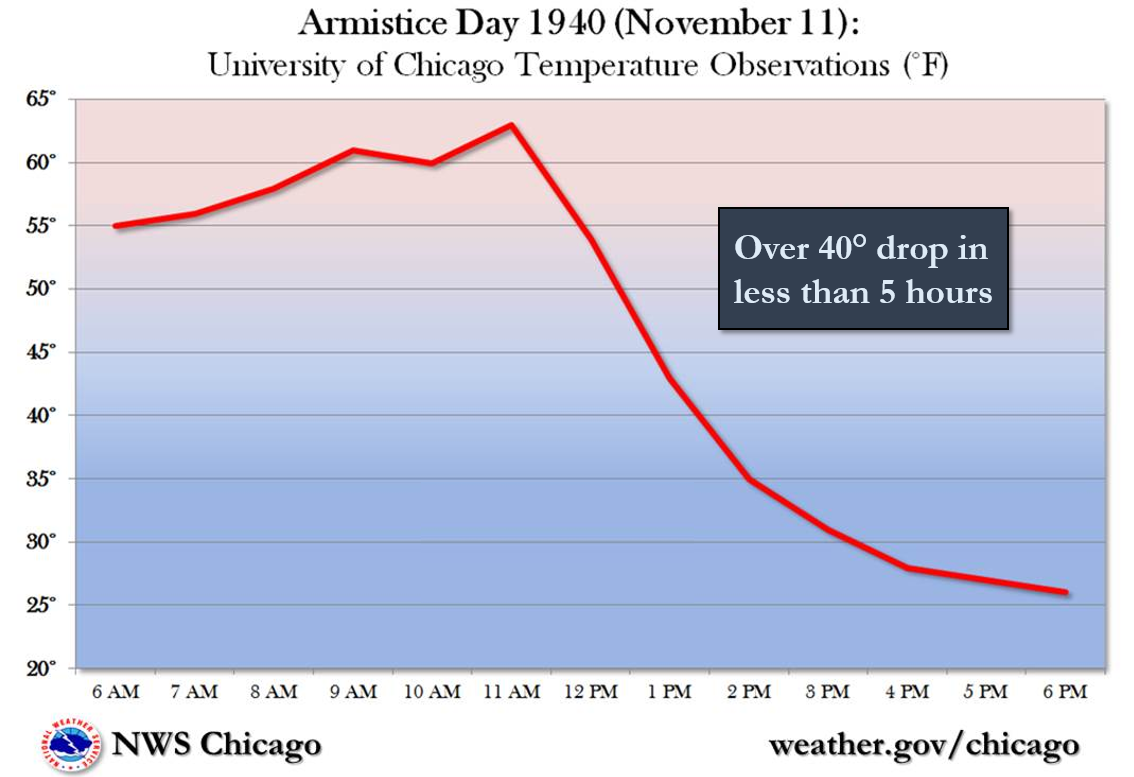 Temperature Graph