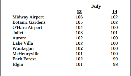 Maximum daytime temperatures (degrees Fahrenheit) at Chicago-area reporting stations July 13-14, 1995