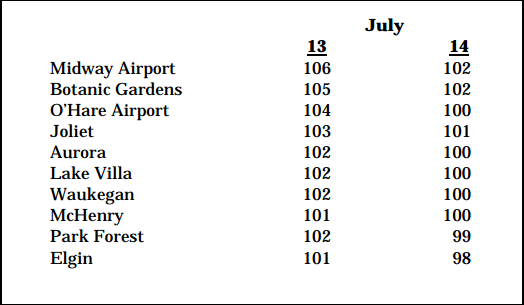 Listing of high temperatures observed on July 13 and 14, 1995 at various reporting locations in the Chicagoland area