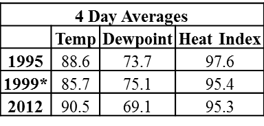 Four day average temperature, dewpoint, and heat index in degrees Fahrenheit.