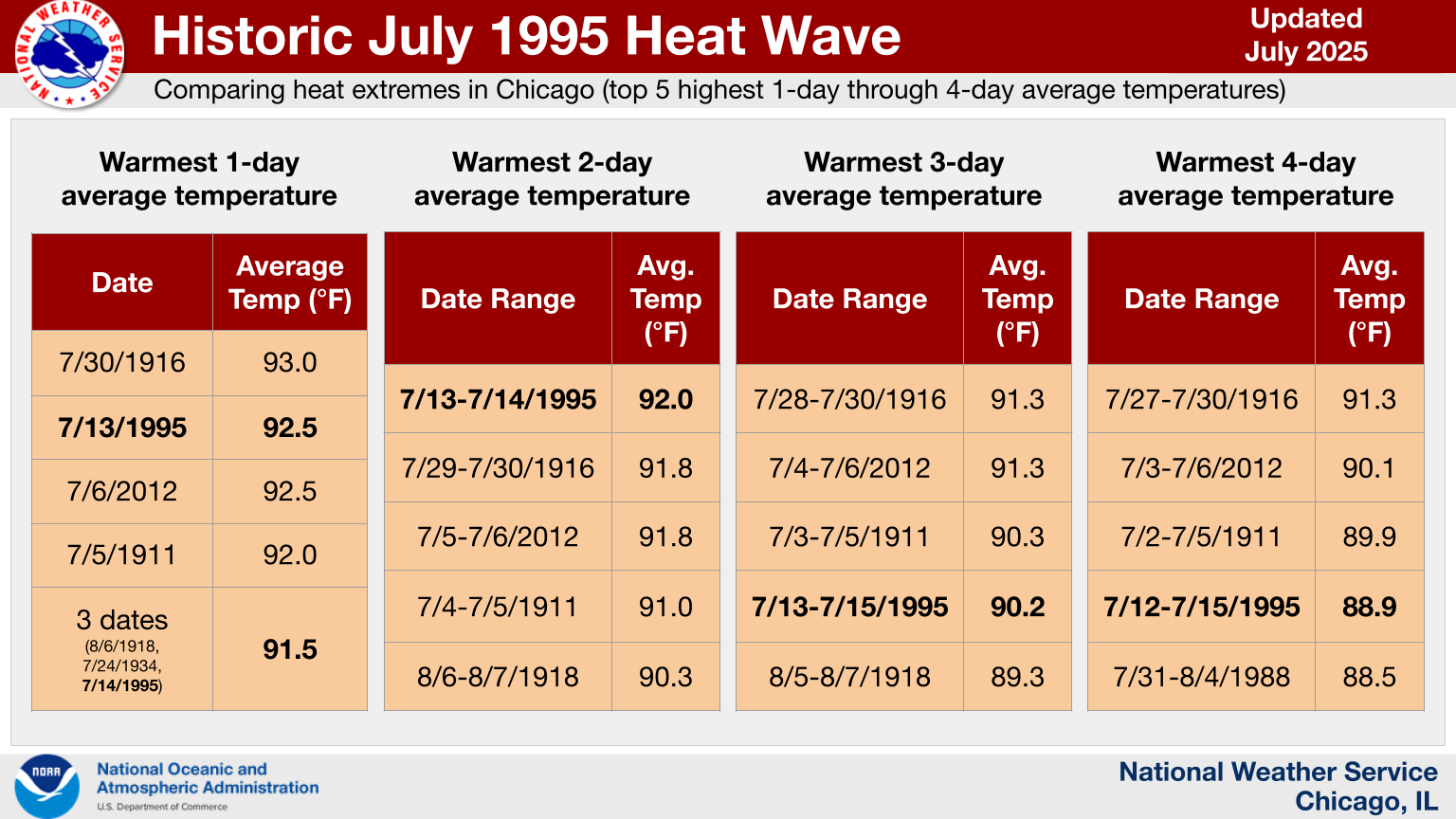 Top five 1-day through 4-day average temperature rankings for the city of Chicago