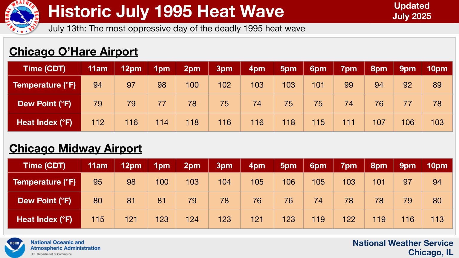 Timeline of temperature, dew point, and heat index observations at O'Hare and Midway airports on July 13, 1995