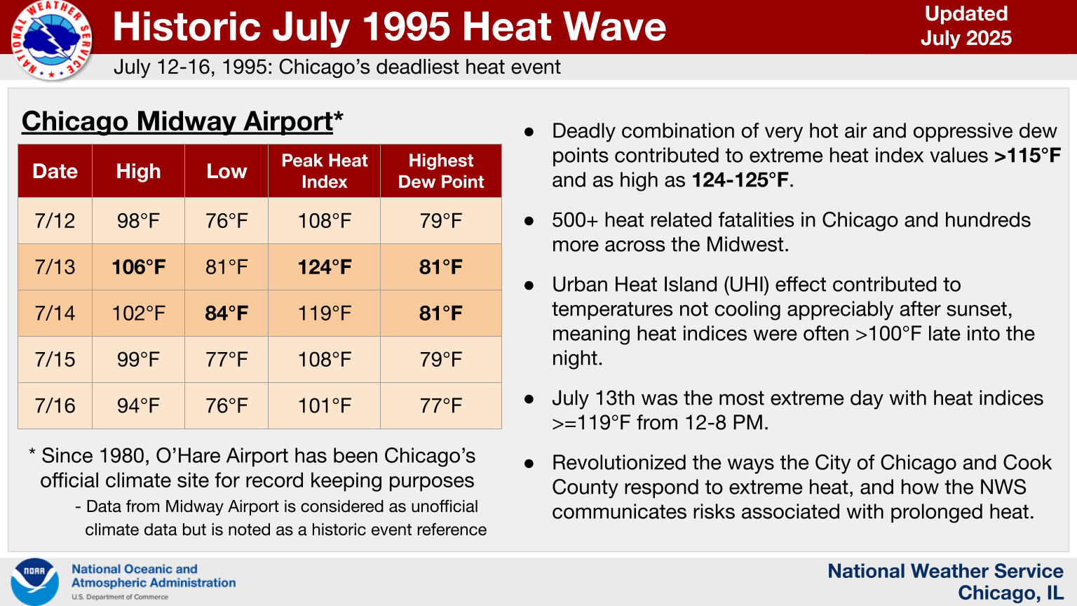 Event Summary Graphic with Data from Midway Airport