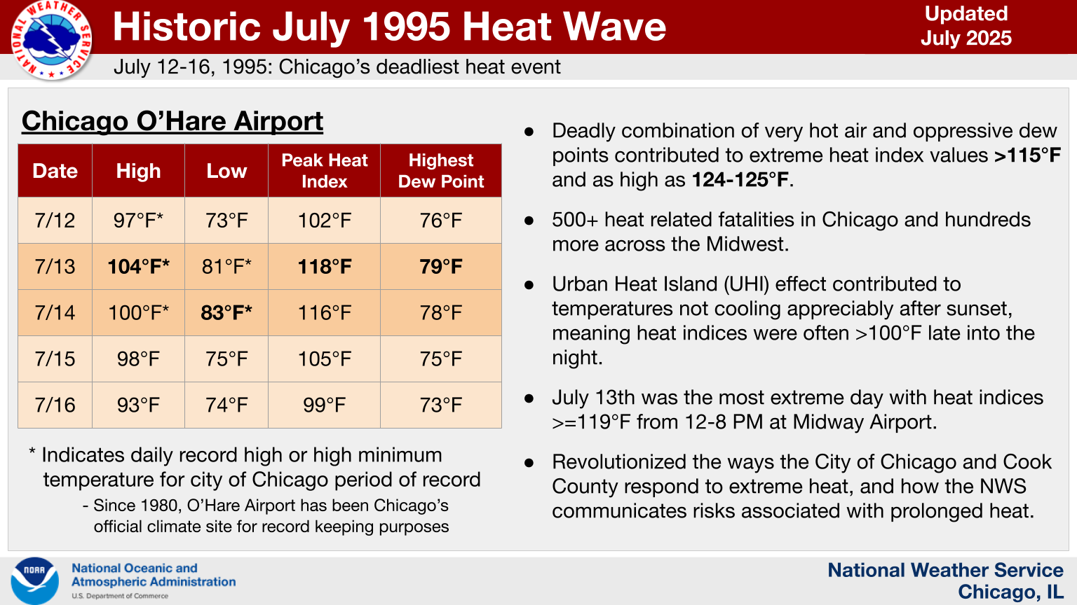 Event Summary Graphic with Data from O'Hare Airport