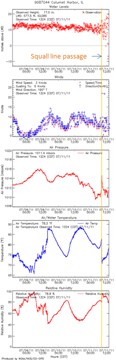 Calumet Harbor weather obs for 2011 July 11