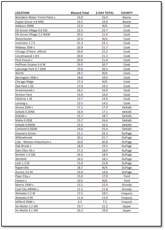 Snowfall Totals