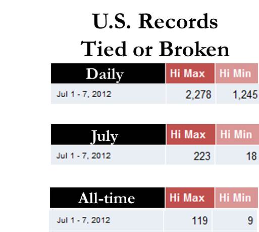 U.S. Records
