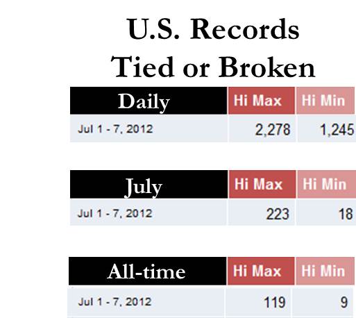 U.S. Records