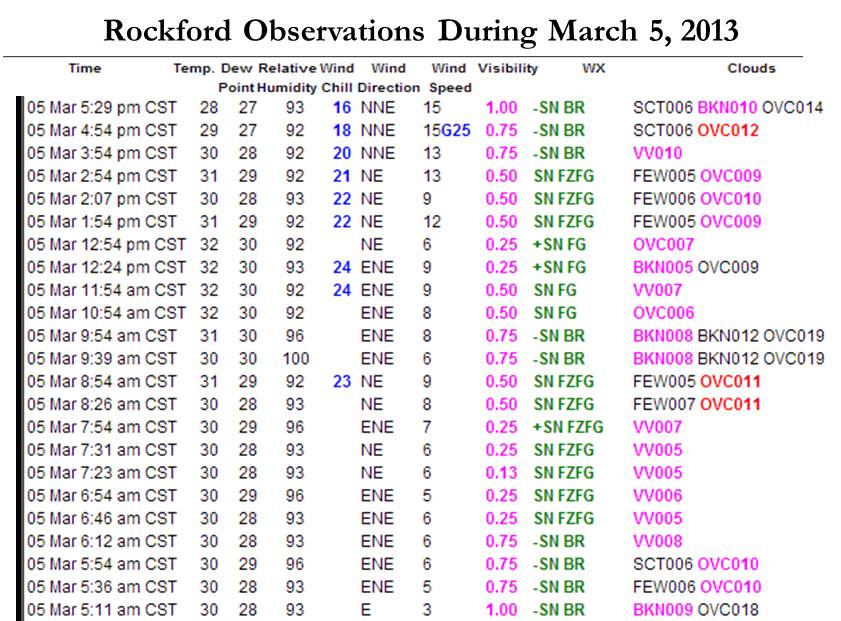 Rockford Airport Observations During March 5, 2013 Snowstorm