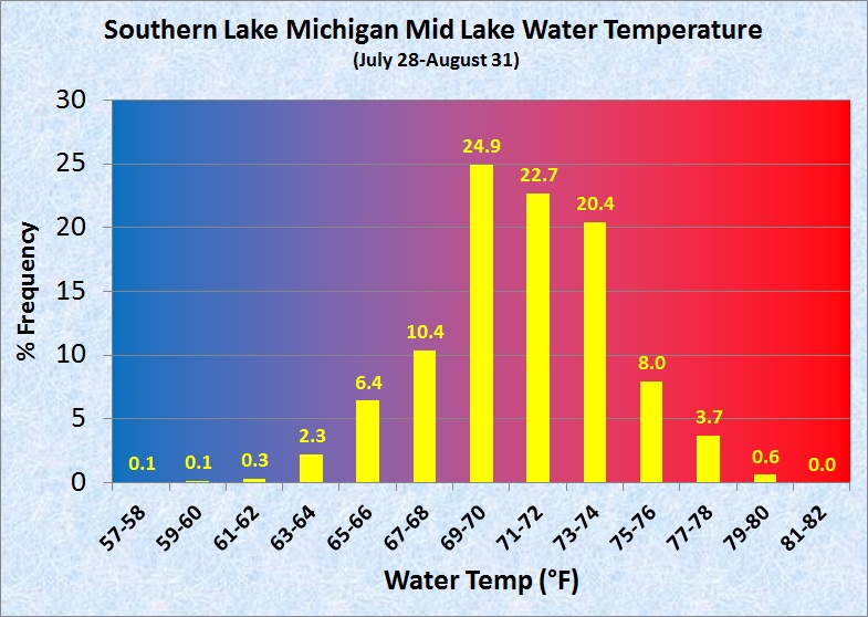 what is the current lake michigan water temperature