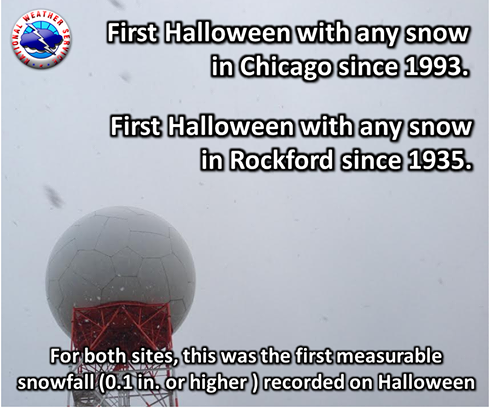 Halloween Stats