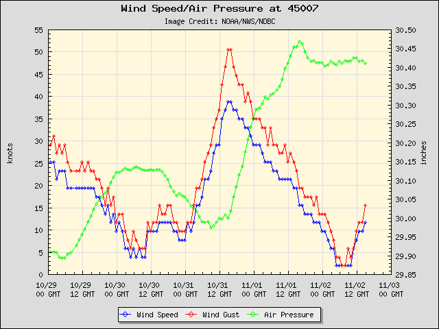 Winds and Air Pressure