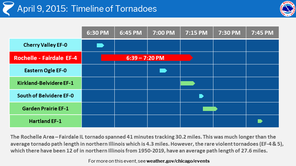 Chart showing the time tornadoes were on the ground on April 9 2015