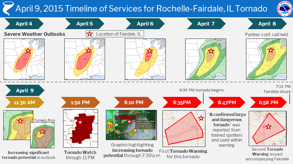 Image showing timeline of NWS forecast services prior to tornadoes of April 9 2015