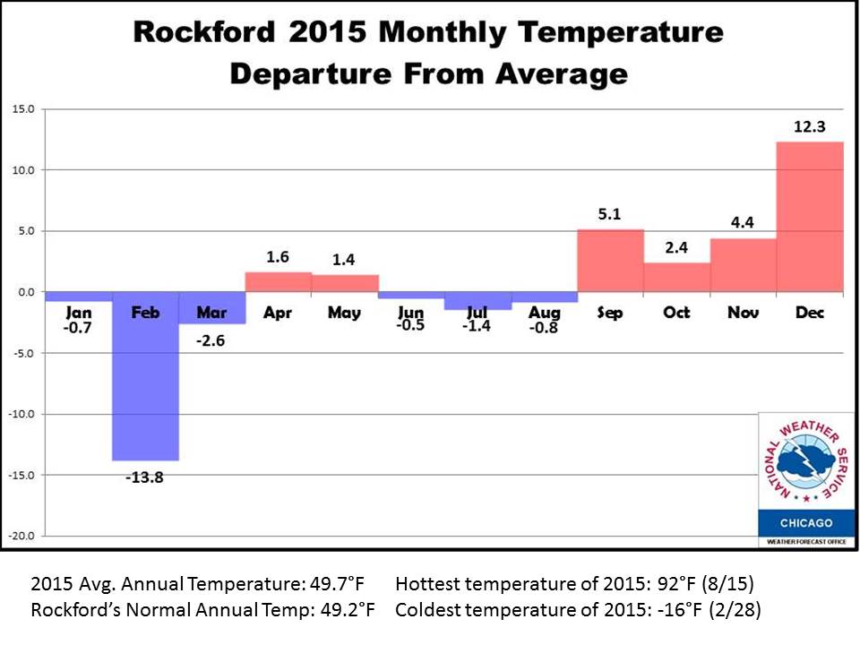 rockford 2015 monthly temperature departure from average graph