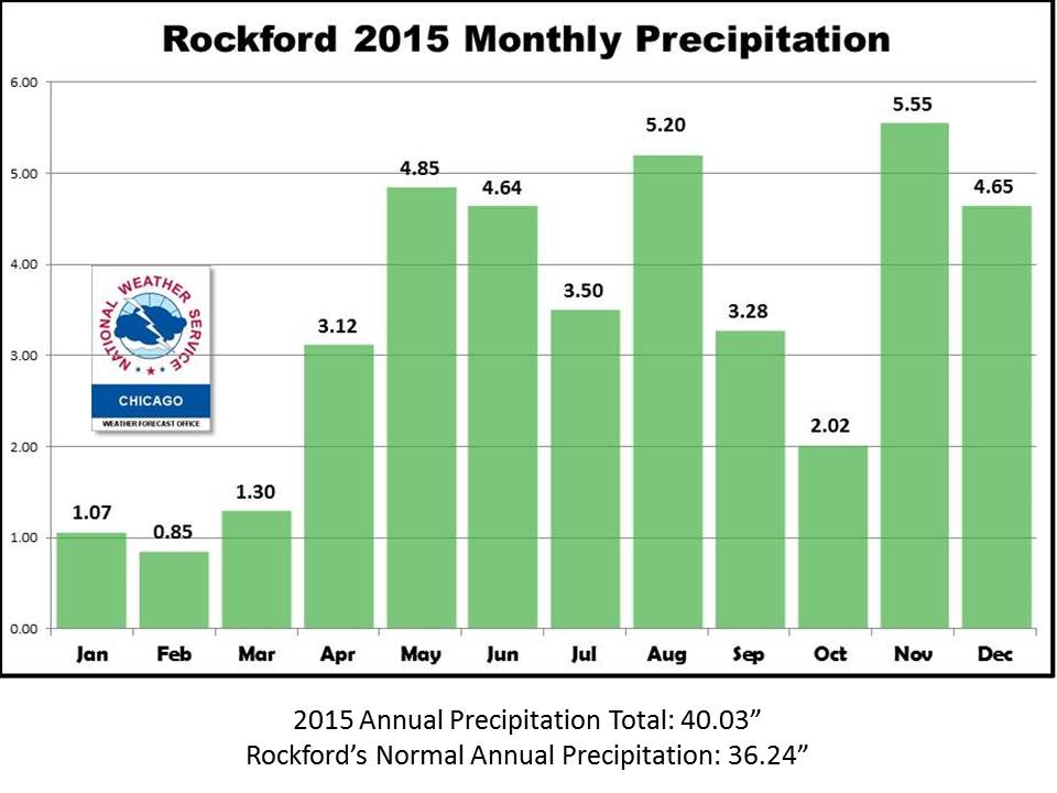 rockford monthly precip 2015