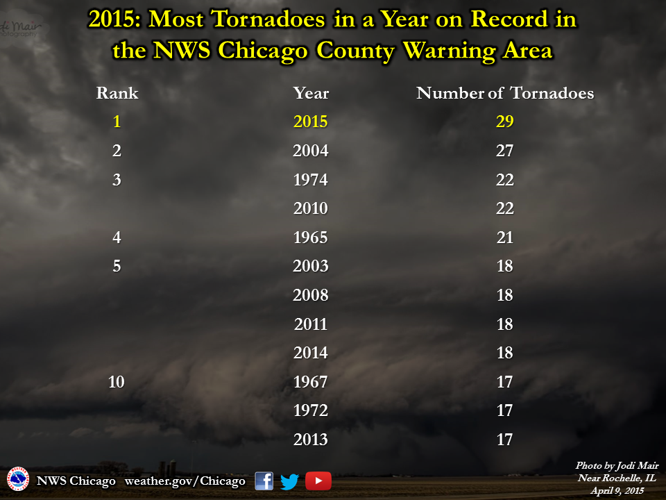 Most Tornadoes in a Year on Record in NWS Chicago CWA in 2015