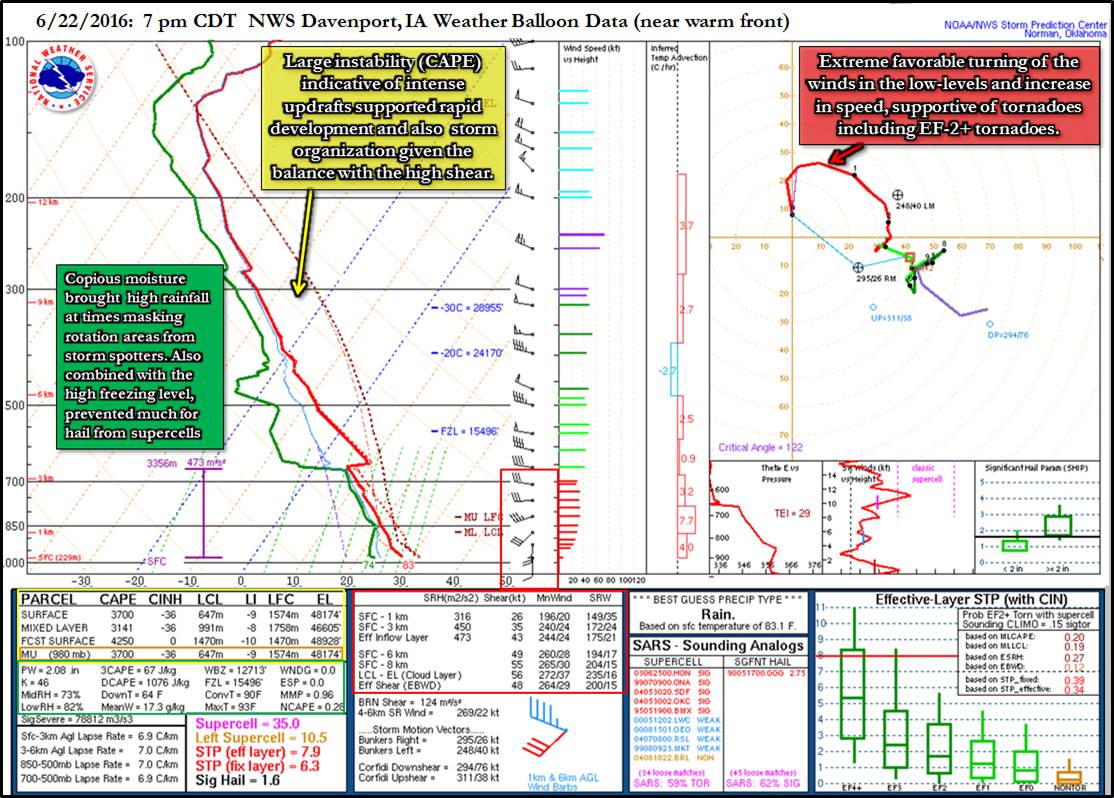 Image showing temperature, dewpoint, and wind direction with height above Davenport, Illinois, on June 22 2016